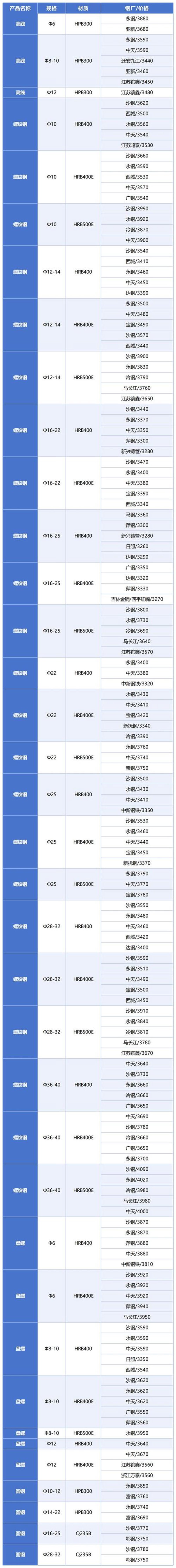 家装建材清单